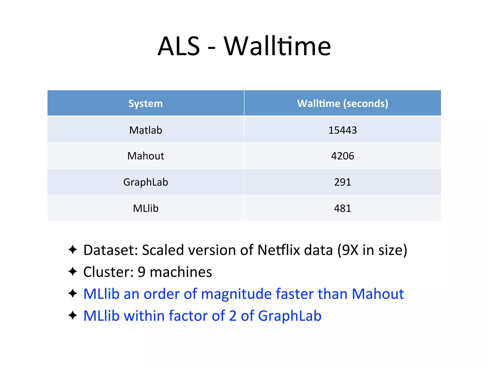 ALS	
  -­‐	
  Wall2me
✦ Dataset:	
  Scaled	
  version	
  of	
  NeHlix	
  data	
  (9X	
  in	
  size)
✦ Cluster:	
  9	
  machines
✦ MLlib	
  an	
  order	
  of	
  magnitude	
  faster	
  than	
  Mahout
✦ MLlib	
  within	
  factor	
  of	
  2	
  of	
  GraphLab
System WallAme	
  (seconds)
Matlab 15443
Mahout 4206
GraphLab 291
MLlib 481
 