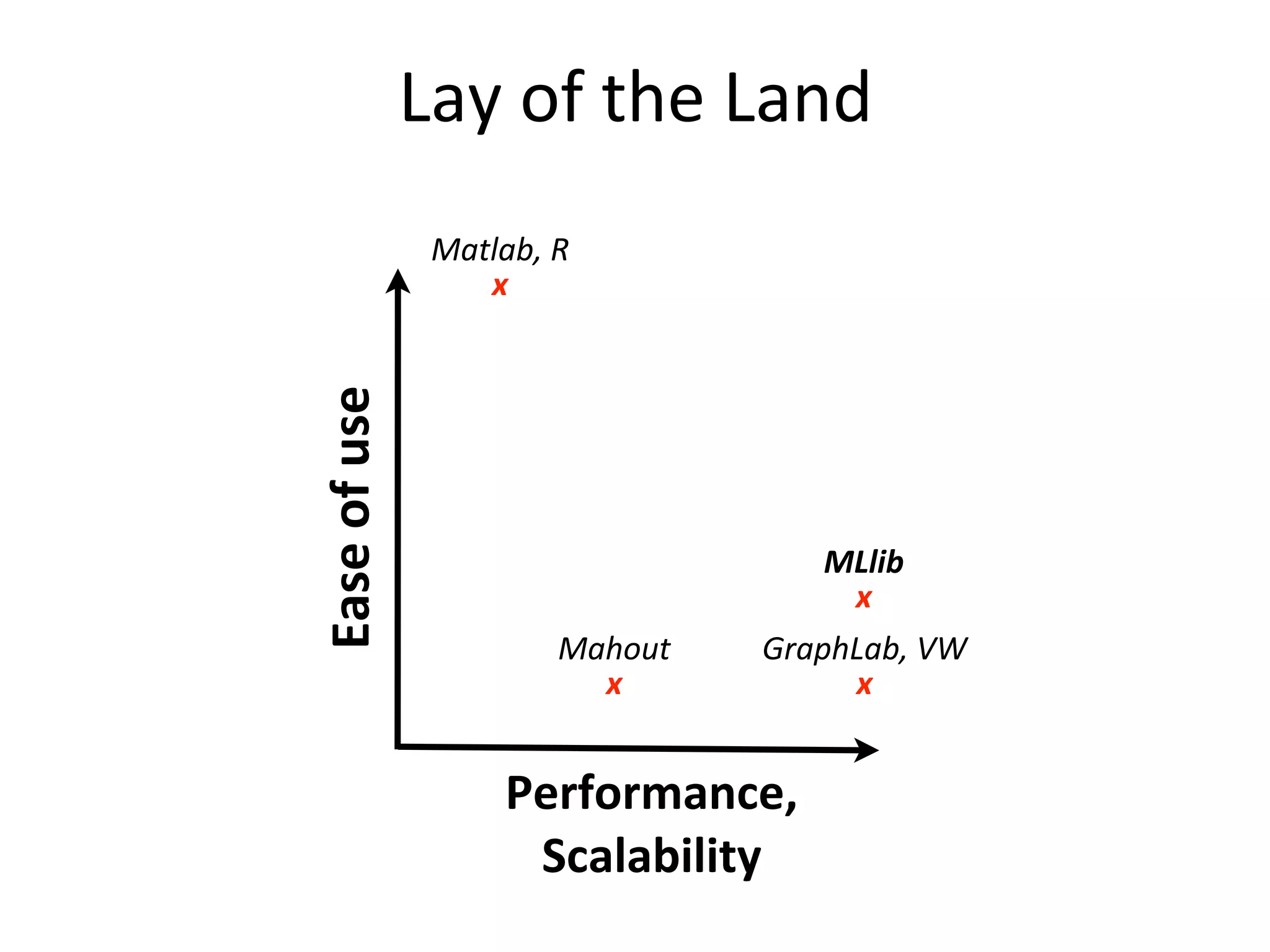 Matlab,	
  R
x
Ease	
  of	
  use
Performance,	
  
Scalability
GraphLab,	
  VW
x
Mahout
x
Lay	
  of	
  the	
  Land
MLlib
x
 