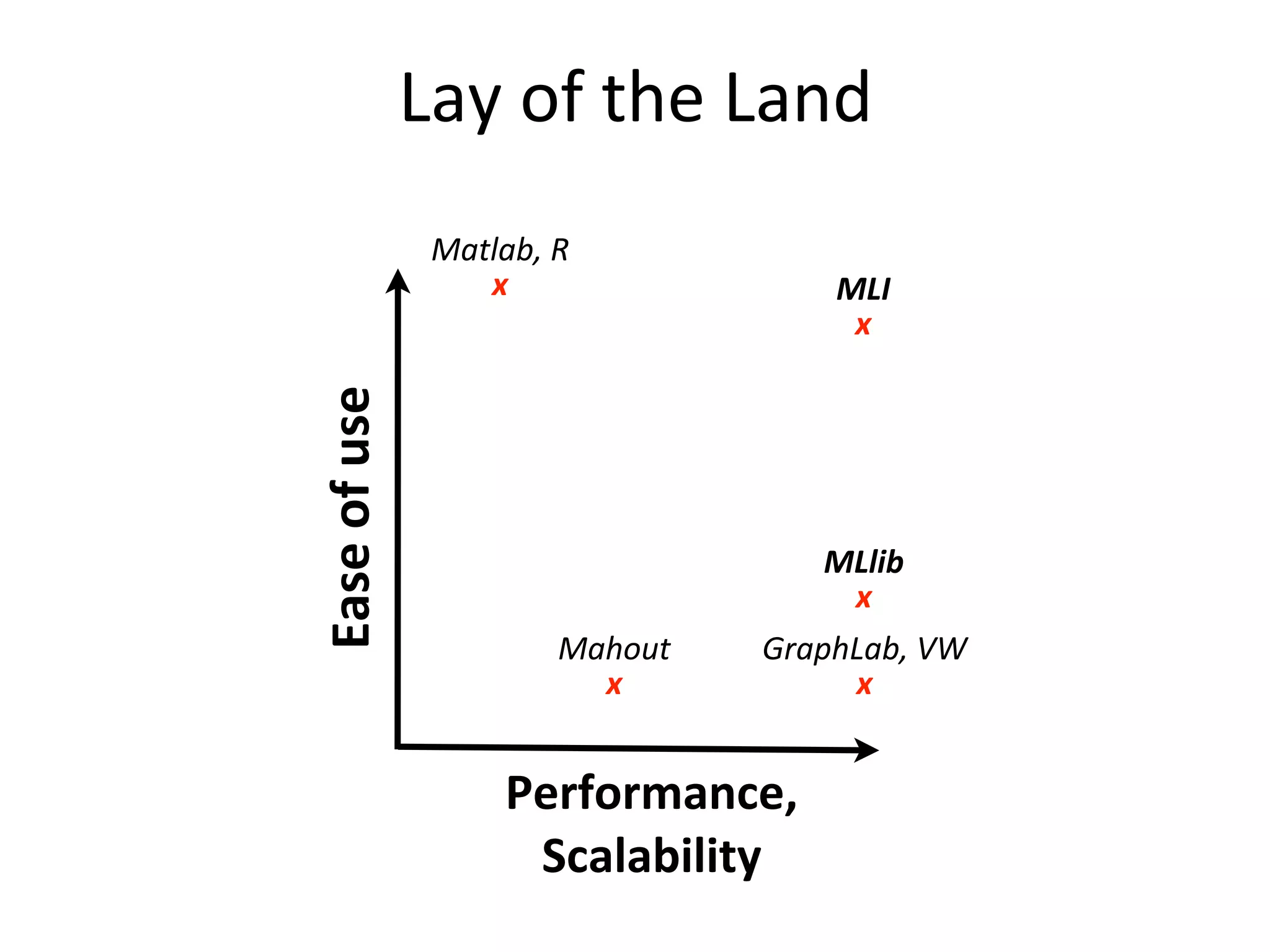 Matlab,	
  R
x
Ease	
  of	
  use
Performance,	
  
Scalability
GraphLab,	
  VW
x
MLI
x
Mahout
x
Lay	
  of	
  the	
  Land
MLlib
x
 