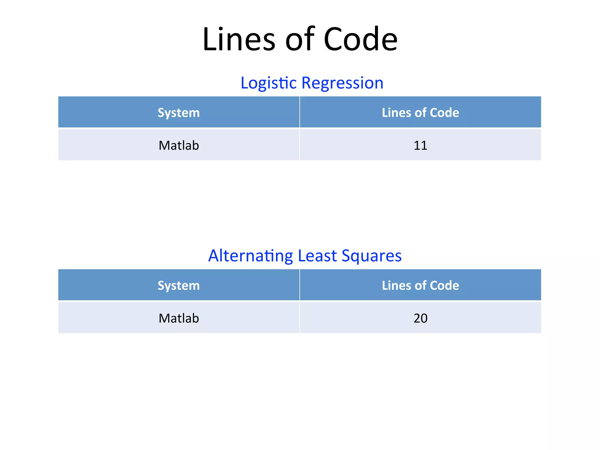 Lines	
  of	
  Code
Logis2c	
  Regression
Alterna2ng	
  Least	
  Squares
System Lines	
  of	
  Code
Matlab 11
Vowpal	
  Wabbit 721
MLI 55
System Lines	
  of	
  Code
Matlab 20
Mahout 865
GraphLab 383
MLI 32
 