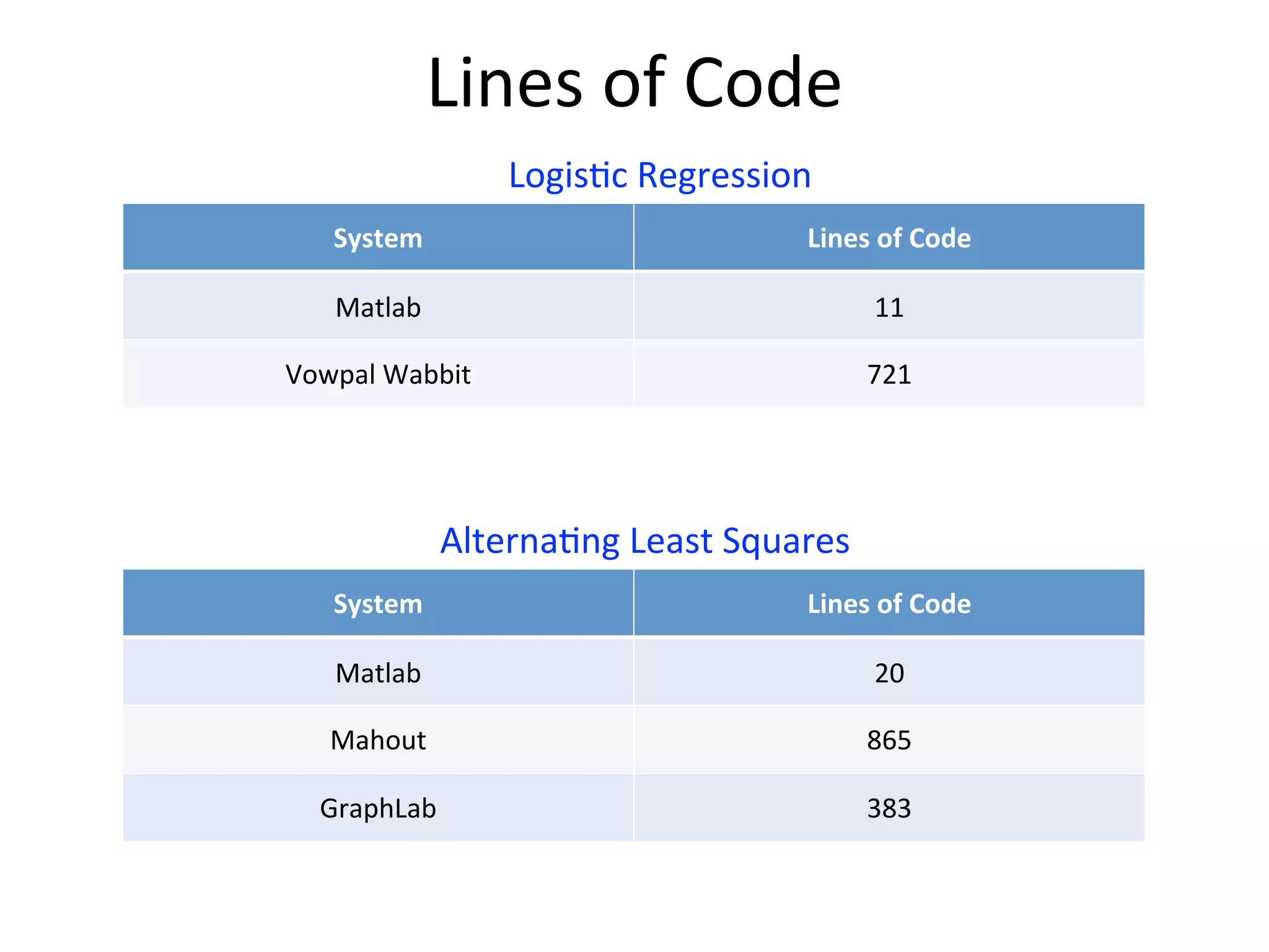 Lines	
  of	
  Code
Logis2c	
  Regression
Alterna2ng	
  Least	
  Squares
System Lines	
  of	
  Code
Matlab 11
Vowpal	
  Wabbit 721
MLI 55
System Lines	
  of	
  Code
Matlab 20
Mahout 865
GraphLab 383
MLI 32
 