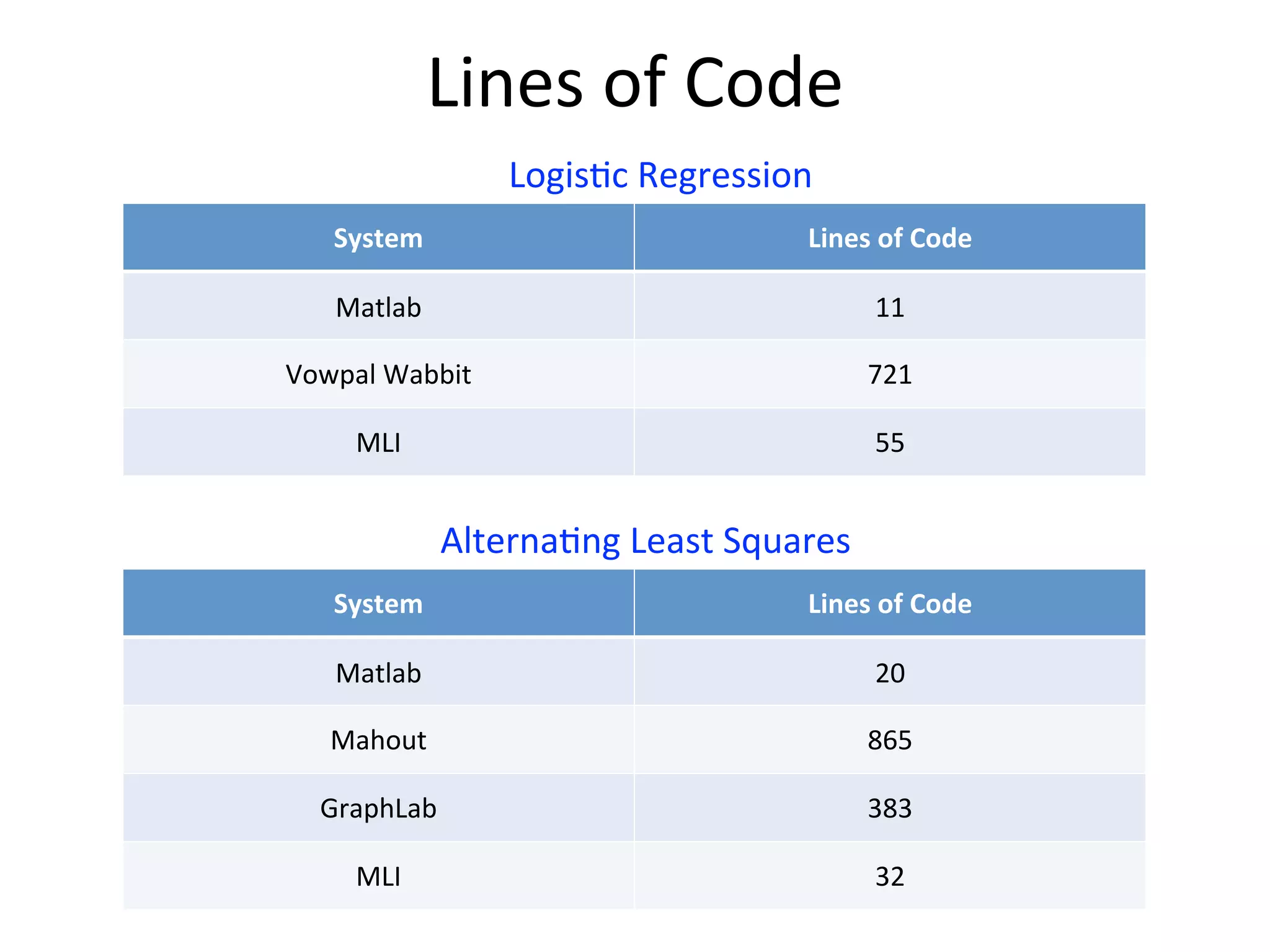 Lines	
  of	
  Code
Logis2c	
  Regression
Alterna2ng	
  Least	
  Squares
System Lines	
  of	
  Code
Matlab 11
Vowpal	
  Wabbit 721
MLI 55
System Lines	
  of	
  Code
Matlab 20
Mahout 865
GraphLab 383
MLI 32
 