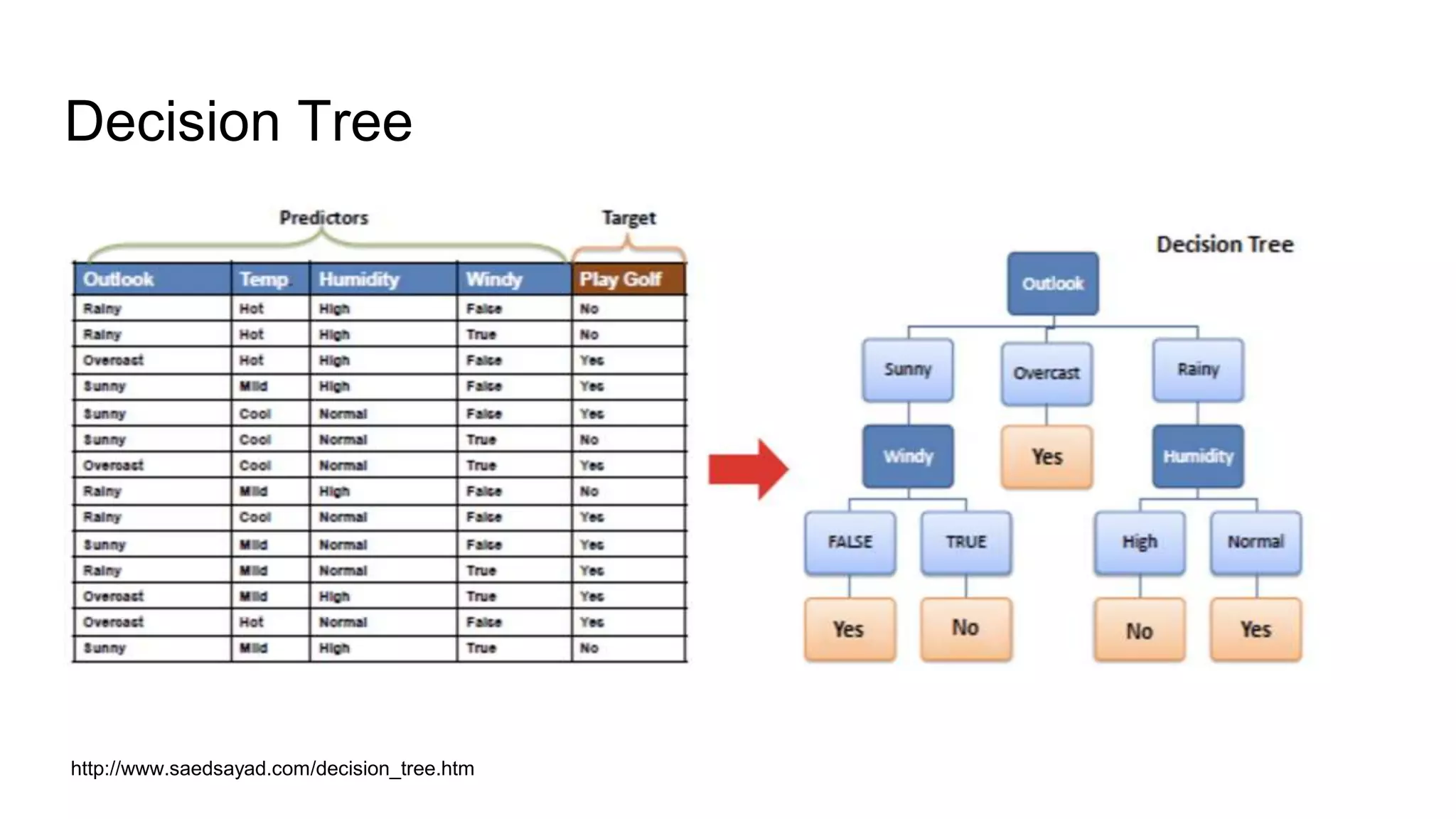 Decision Tree
http://www.saedsayad.com/decision_tree.htm
 