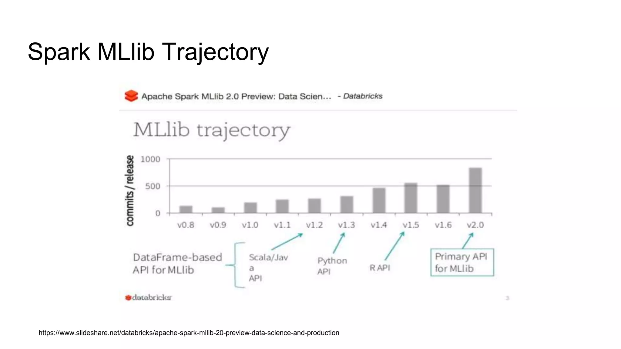 Spark MLlib Trajectory
https://www.slideshare.net/databricks/apache-spark-mllib-20-preview-data-science-and-production
 