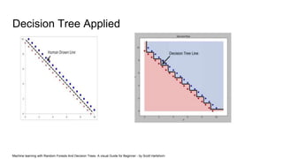 Decision Tree Applied
Machine learning with Random Forests And Decision Trees- A visual Guide for Beginner - by Scott Hartshorn
 