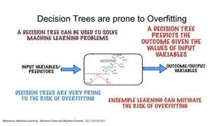 Decision Trees are prone to Overfitting
Reference: Machine Learning - Decision Trees and Random Forests - by Loonycorn
 