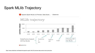 Spark MLlib Trajectory
https://www.slideshare.net/databricks/apache-spark-mllib-20-preview-data-science-and-production
 