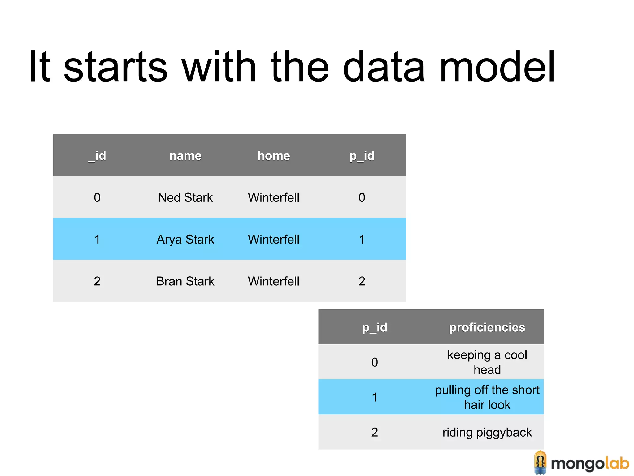 It starts with the data model 
_id name home p_id 
0 Ned Stark Winterfell 0 
1 Arya Stark Winterfell 1 
2 Bran Stark Winterfell 2 
p_id proficiencies 
0 
keeping a cool 
head 
1 
pulling off the short 
hair look 
2 riding piggyback 
 
