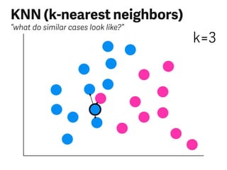 KNN (k-nearest neighbors)
“what do similar cases look like?”
k=3
 