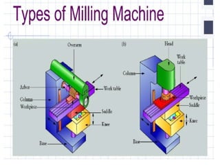 MILLING MACHINE-TYPES-PRINCIPLE-FIGURESS | PPTX