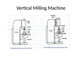 MILLING MACHINE-TYPES-PRINCIPLE-FIGURESS | PPTX