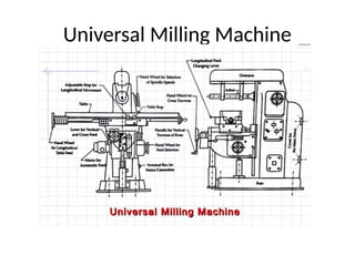 MILLING MACHINE-TYPES-PRINCIPLE-FIGURESS | PPTX