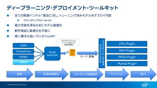 Programmable Solutions Group
ディープラーニング・デプロイメント・ツールキット
Caffe
TensorFlow
MxNet
ONNX
全てのターゲットに
フィットするように
変換・最適化
InferenceEngine
共通API(C++,Python)
ロード、推論
CPU Plugin
GPU Plugin
FPGA Plugin
Model
Optimizer
.bin
IR
.XML
変換 汎用的最適化 ターゲット別最適化 コンパイル 実行
◼ 全ての関連インテル® 製品に対し、トレーニング済みモデルをデプロイ可能
◼ CPU, GPU, FPGA, Myriad
◼ 最大性能を得るためにモデル最適化
◼ 動作検証と最適化を可能に
◼ 使い勝手の良いランタイムAPI
Myriad Plugin
 