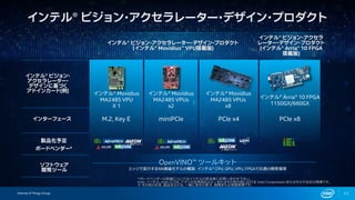 Internet of Things Group
**ボードベンダーの詳細についてはインテルの担当者にお問い合わせ下さい。
Intel、インテル、Intel ロゴは、アメリカ合衆国および／またはその他の国における Intel Corporation またはその子会社の商標です。
※ その他の社名、製品名などは、一般に各社の表示、商標または登録商標です。
11
M.2, Key E miniPCIe PCIe x4インターフェース
インテル® Movidius
MA2485 VPU
X 1
インテル® Movidius
MA2485 VPUs
x2
インテル® Movidius
MA2485 VPUs
x8
製品化予定
ボードベンダー*
インテル® Arria® 10 FPGA
1150GX/660GX
PCIe x8
OpenVINO™ ツールキット
エッジで実行するNN推論モデルの構築; インテル® CPU, GPU, VPU, FPGAで共通の開発環境
ソフトウェア
開発ツール
インテル® ビジョン・アクセラレーター・デザイン・プロダクト
（インテル® Movidius™ VPU搭載版)
インテル® ビジョン・アクセラ
レーター・デザイン・プロダクト
(インテル® Arria® 10 FPGA
搭載版)
インテル® ビジョン・
アクセラレーター・
デザインに基づく
アドインカード(例)
 