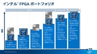 Programmable Solutions Group 3
インテル® FPGA ポートフォリオ
性能
低コスト ミッドレンジ ハイエンド
機能
▪ 2 ～ 50KLE
▪ 不揮発性メモリー
▪ デュアル・コンフィグ
レーション
▪ アナログハード IP
▪ DDR3 メモリー
▪ Nios II ソフト CPU
• 25 ～ 300KLE
• 3/6Gbps SERDES
• 12Mb エンベデッド・
メモリー
• DDR3/L メモリー
• PCIe Gen2 x4
• ARM HPS または
Nios® II ソフト CPU
• 560 個のユーザー I/O
• 160 ～ 1,150KLE
• 25Gbps SERDES
• 53Mb エンベデッド・メ
モリー
• DDR4 メモリー・
コントローラー
• PCIe Gen3 x8 (4)
• ハード FP DSP
• ARM HPS または
Nios II ソフト CPU
• 768 個のユーザー I/O
• 378 ～ 5,510KLE
• GHz コア・ファブリック
• 28/56Gbps SERDES
• 137Mb エンベデッド・
メモリ
• DDR4 メモリー
• PCIe Gen3 x16 (6)
• HBM DRAM
• ハード FP DSP
• ARM HPS または
Nios II ソフト CPU
• 1,640 個のユーザー
I/O
• 85 ～ 220KLE
• 12.5Gbps SERDES
• 11Mb エンベデッド・
メモリー
• DDR3/L メモリー・
コントローラー
• PCIe Gen2 x4
• ハード FP DSP
• Nios II ソフト CPU
• 284 個のユーザー I/O▪ 6 ～ 120KLE
▪ 528 個のユーザー I/O
▪ Nios II® ソフト CPU
 