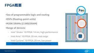 Programmable Solutions Group 4
FPGA概要
•Sea of programmable logic and routing
•DSPs (floating-point units)
•M20K SRAMs (2.5KB/SRAM)
•Range of devices:
- Intel® Stratix® 10 FPGA: 14 nm, high performance
- Intel Arria® 10 FPGA: 20 nm, mid range
- Intel Cyclone® 10 FPGA: 20 nm, low power
FPGAs are well positioned for deep learning…
X
+
 