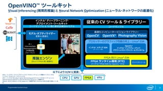 Programmable Solutions Group 9
OpenVINO™ ツールキット
Visual Inferencing (視覚的推論) と Neural Network Optimization (ニューラル・ネットワークの最適化)
従来の CV ツール & ライブラリー
最適化コンピューター・ビジョン・ライブラリー
GPUCPU FPGA VPU
訓練済
みモデ
ル
FPGA 向け Linux* のみ
プロセッサーのグラフィック性能の向上 - Linux* のみ
GPU = インテグレーテッド・グラフィックス・プロセシング・ユニット搭載のインテル® CPU/
インテル® プロセッサー・グラフィックス
VPU = インテル® Movidius™ Vision Processing Unit (ビジョン・プロセシング・ユニット)
OpenVX および OpenVX ロゴは the Khronos Group Inc. の商標です。
OpenCL および OpenCL ロゴは Apple Inc. の商標であり、Khronos の許可を得て使用していま
す。
インテル® ディープラーニング・
デプロイメント・ツールキット
モデル・オプティマイザー
変換 & 最適化
IR
推論エンジン
(DLA で FPGA 用に最適化)
OpenCV OpenVX*
OpenCL*
インテル® インテグレーテッド・
グラフィックス・ドライバー & ランタイム
インテル® メディア SDK
(オープンソース版)
ビットストリームFPGA ランタイム環境 (RTE)
(インテル® FPGA SDK for OpenCL™ から)
IR =
Intermediate
Representation
(中間表現)
フォーマット
Photography Vision
コードサンプル & 10 個の事前訓練済みモデル コードサンプル
以下により H/W に実装：
 