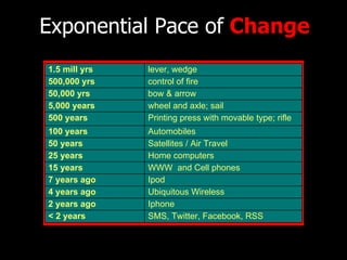 Exponential Pace of  Change SMS, Twitter, Facebook, RSS < 2 years Iphone 2 years ago Ubiquitous Wireless  4 years ago Ipod 7 years ago WWW  and Cell phones 15 years Home computers 25 years Satellites / Air Travel 50 years Automobiles 100 years Printing press with movable type; rifle 500 years wheel and axle; sail 5,000 years bow & arrow 50,000 yrs control of fire 500,000 yrs lever, wedge 1.5 mill yrs 