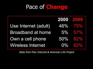 Pace of  Change D Stats from Pew Internet & American Life Project 62% 0% Wireless Internet 82% 50% Own a cell phone 57% 5% Broadband at home 75% 46% Use Internet (adult) 2009 2000   