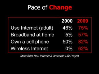 Pace of  Change D Stats from Pew Internet & American Life Project 62% 0% Wireless Internet 82% 50% Own a cell phone 57% 5%...
