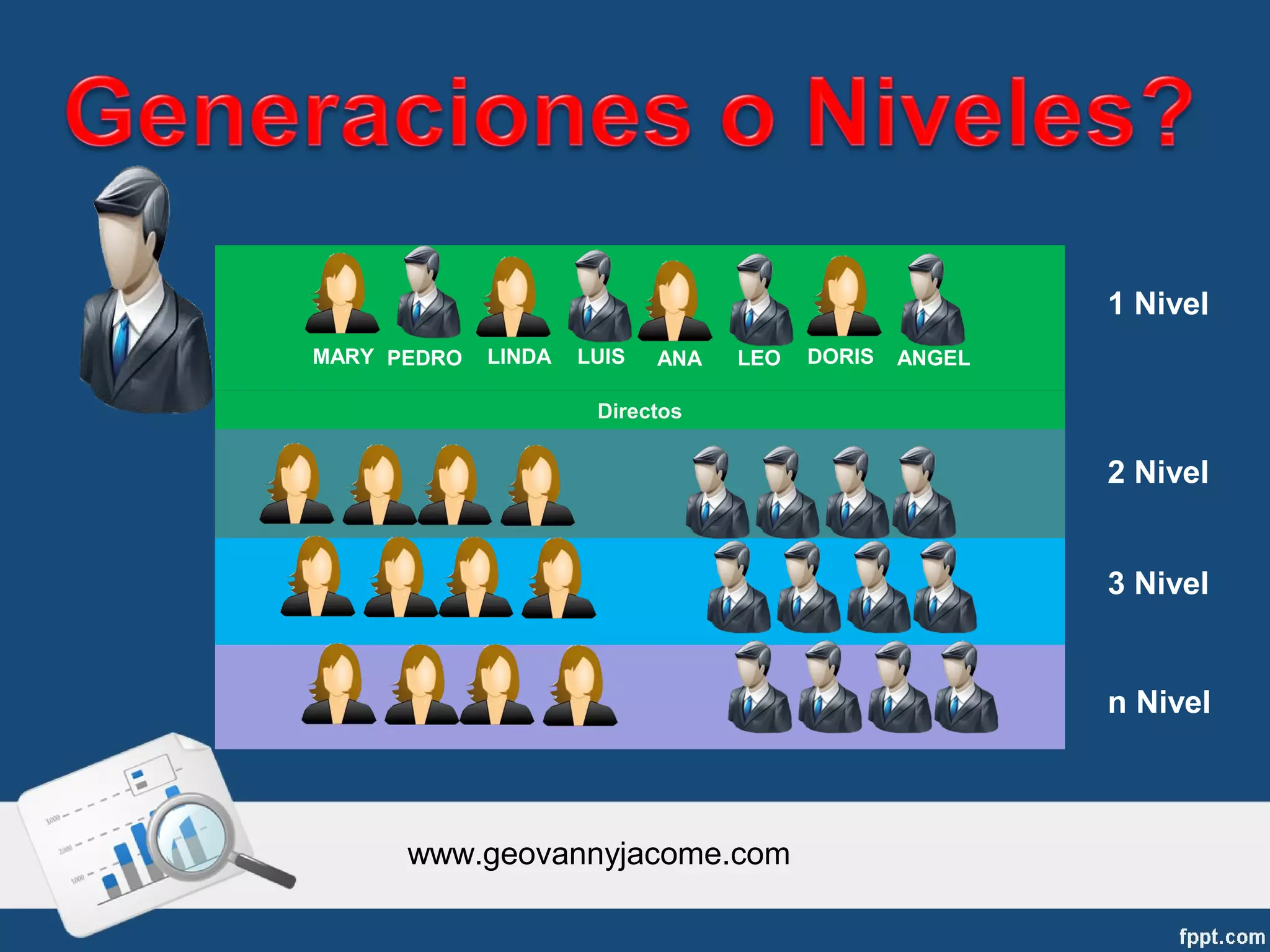 1 Nivel
MARY PEDRO   LINDA   LUIS   ANA   LEO   DORIS   ANGEL

                      Directos


                                                        2 Nivel


                                                        3 Nivel


                                                        n Nivel



      www.geovannyjacome.com
 