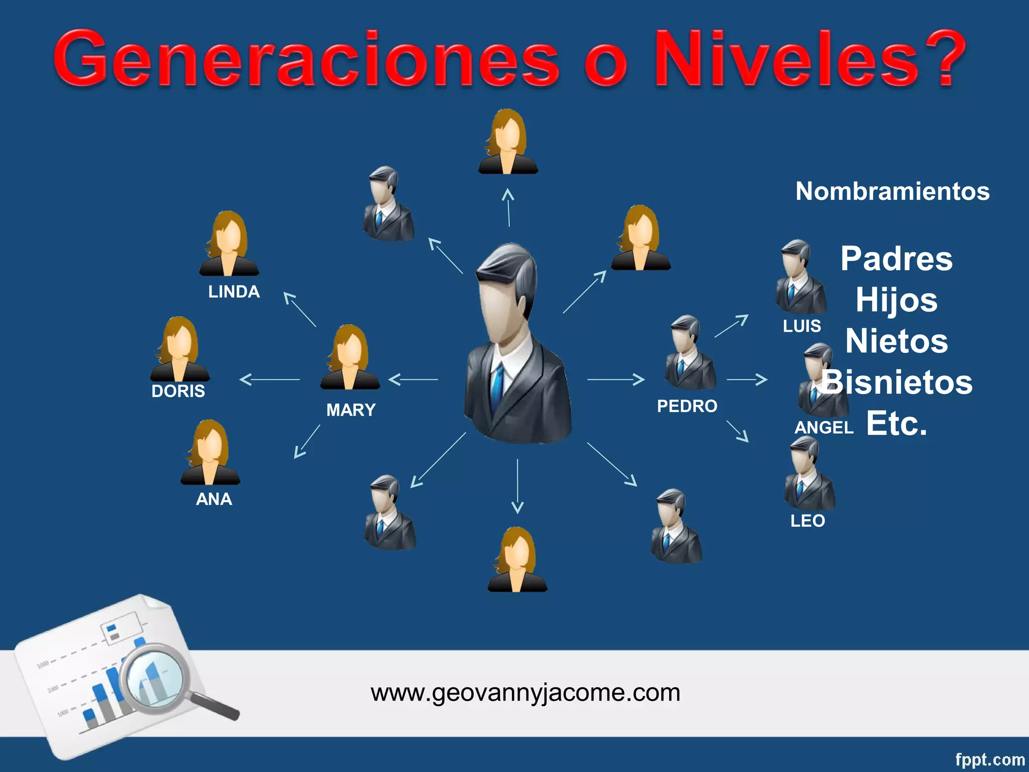 Nombramientos

                                                    Padres
        LINDA
                                                     Hijos
                                               LUIS
                                                    Nietos
DORIS                                              Bisnietos
                MARY                   PEDRO
                                                ANGEL Etc.



    ANA
                                               LEO




                   www.geovannyjacome.com
 