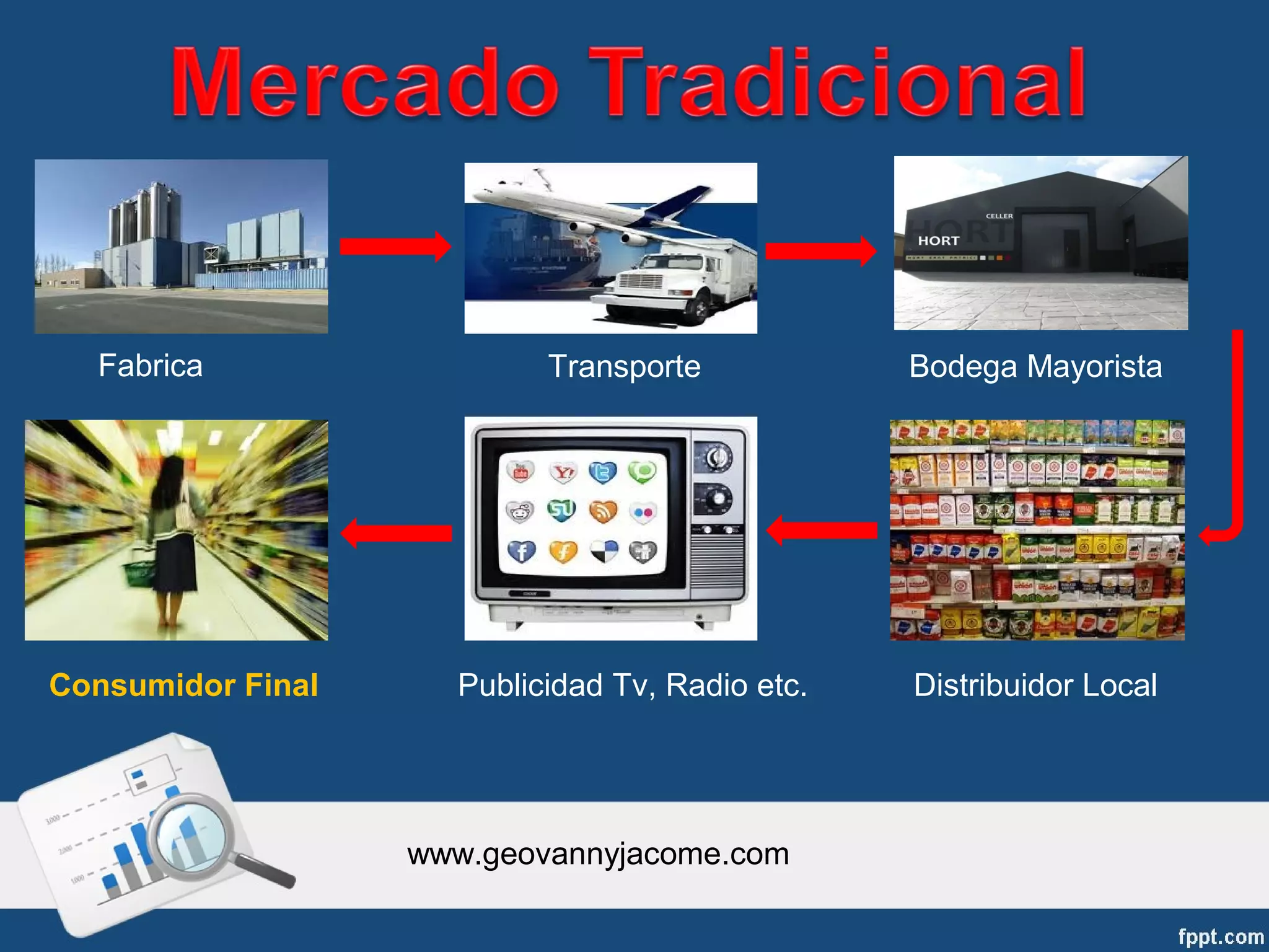 Fabrica                  Transporte            Bodega Mayorista




Consumidor Final     Publicidad Tv, Radio etc.   Distribuidor Local




                   www.geovannyjacome.com
 