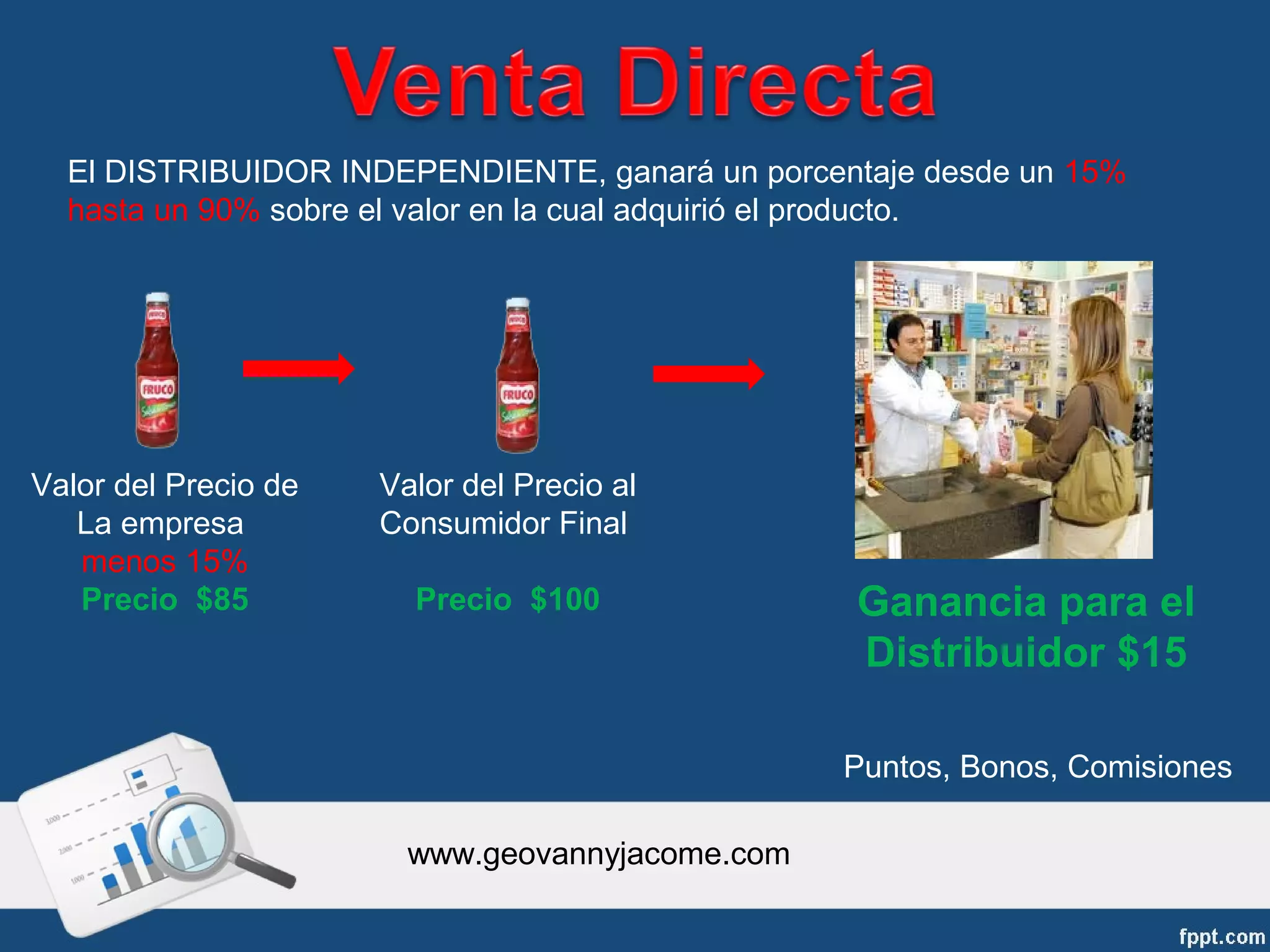 El DISTRIBUIDOR INDEPENDIENTE, ganará un porcentaje desde un 15%
  hasta un 90% sobre el valor en la cual adquirió el producto.




Valor del Precio de   Valor del Precio al
   La empresa         Consumidor Final
   menos 15%
   Precio $85           Precio $100              Ganancia para el
                                                 Distribuidor $15

                                                 Puntos, Bonos, Comisiones

                        www.geovannyjacome.com
 