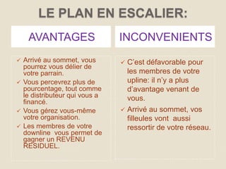 LE PLAN EN ESCALIER:
    AVANTAGES                  INCONVENIENTS
 Arrivé au sommet, vous        C’est défavorable pour
  pourrez vous délier de
  votre parrain.                 les membres de votre
 Vous percevrez plus de         upline: il n’y a plus
  pourcentage, tout comme        d’avantage venant de
  le distributeur qui vous a     vous.
  financé.
 Vous gérez vous-même          Arrivé au sommet, vos
  votre organisation.            filleules vont aussi
 Les membres de votre           ressortir de votre réseau.
  downline vous permet de
  gagner un REVENU
  RESIDUEL.
 