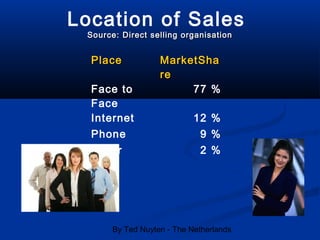 By Ted Nuyten - The Netherlands
Location of Sales
Source: Direct selling organisationSource: Direct selling organisation
PlacePlace MarketShaMarketSha
rere
Face to
Face
77 %
Internet 12 %
Phone 9 %
Other 2 %
 