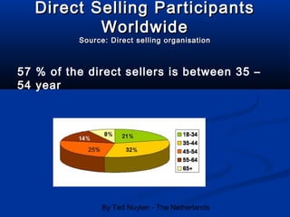 By Ted Nuyten - The Netherlands
Direct Selling ParticipantsDirect Selling Participants
WorldwideWorldwide
Source: Direct selling organisationSource: Direct selling organisation
57 % of the direct sellers is between 35 –
54 year
 