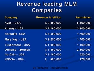 By Ted Nuyten - The Netherlands
Revenue leading MLMRevenue leading MLM
CompaniesCompanies
CompanyCompany Revenue in MillionRevenue in Million AssociatesAssociates
Avon - USAAvon - USA $ 9.900.000$ 9.900.000 5.400.0005.400.000
Amway - USAAmway - USA $ 7.100.000$ 7.100.000 3.100.0003.100.000
Herbalife -USAHerbalife -USA $ 3.500.000$ 3.500.000 1.700.0001.700.000
Mary Kay - USAMary Kay - USA $ 2.250.000$ 2.250.000 1.700.0001.700.000
Tupperware - USATupperware - USA $ 1.900.000$ 1.900.000 1.100.0001.100.000
Oriflame - SwedenOriflame - Sweden $ 1.300.000$ 1.300.000 2.300.0002.300.000
Nu-Skin - USANu-Skin - USA $ 1.100.000$ 1.100.000 820.000820.000
USANA - USAUSANA - USA $ 423.000$ 423.000 176.000176.000
 