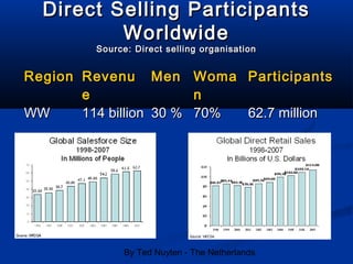 By Ted Nuyten - The Netherlands
Direct Selling ParticipantsDirect Selling Participants
WorldwideWorldwide
Source: Direct selling organisationSource: Direct selling organisation
RegionRegion RevenuRevenu
ee
MenMen WomaWoma
nn
ParticipantsParticipants
WWWW 114 billion114 billion 30 %30 % 70%70% 62.7 million62.7 million
 