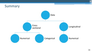 36
Data
Cross
sectional
Numerical Categorical
Longitudinal
Numerical
Summary
36
 
