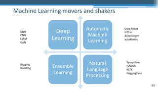 49
Machine Learning movers and shakers
Deep
Learning
Automatic
Machine
Learning
Ensemble
Learning
Natural
Language
Processing
Data Robot
H20.ai
Autosklearn
autokkeras
Tensorflow
Pytorch
NLTK
HuggingFace
Bagging
Boosting
DNN
CNN
LSTM
GAN
 