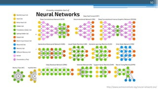 50
http://www.asimovinstitute.org/neural-network-zoo/
 