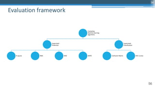 56
Evaluating
Machine learning
algorithms
Supervised -
Prediction
R-square RMS MAE MAPE
Supervised-
Classification
Confusion Matrix ROC Curves
Evaluation framework
56
 