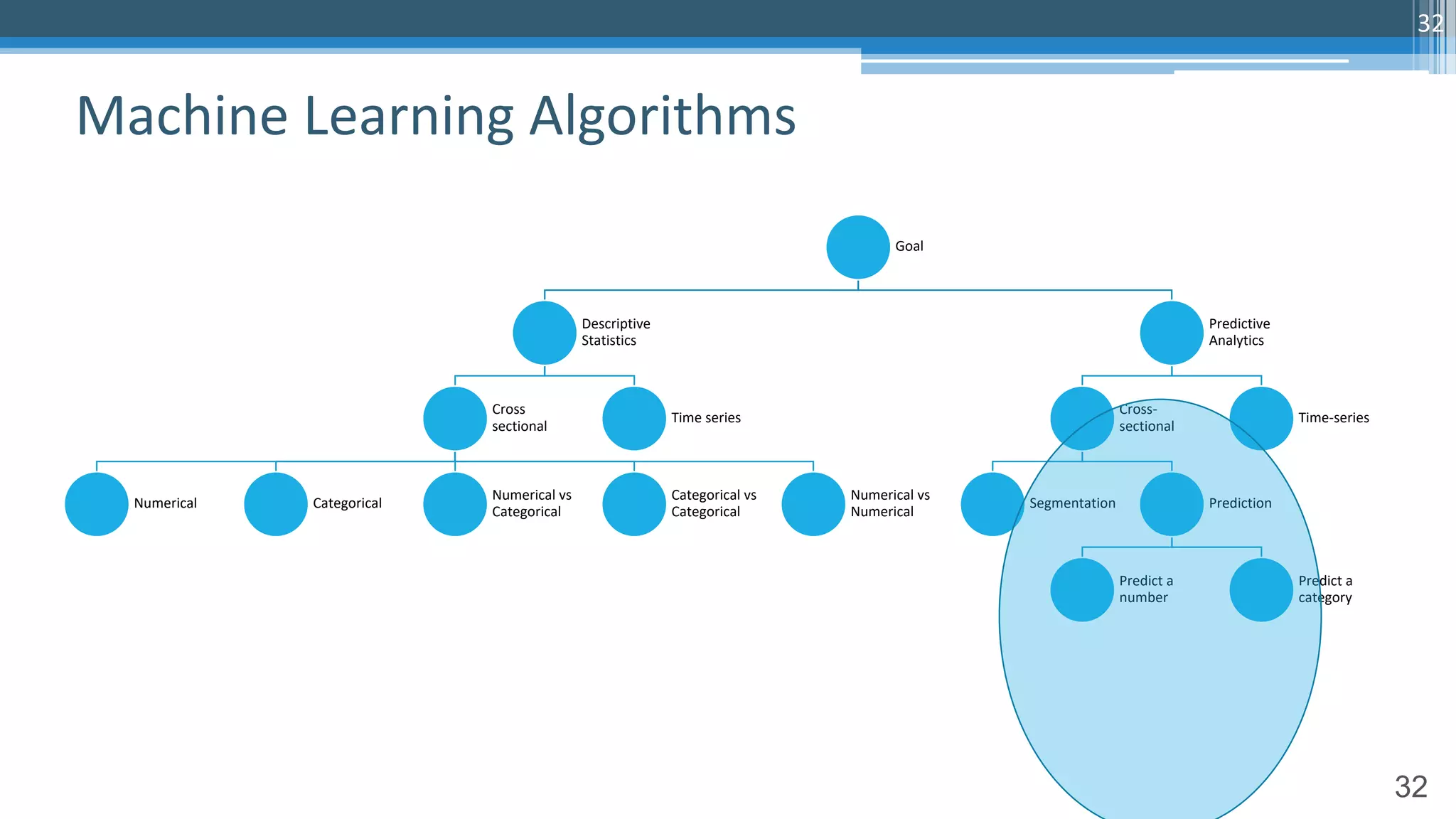 32
Goal
Descriptive
Statistics
Cross
sectional
Numerical Categorical
Numerical vs
Categorical
Categorical vs
Categorical
Numerical vs
Numerical
Time series
Predictive
Analytics
Cross-
sectional
Segmentation Prediction
Predict a
number
Predict a
category
Time-series
Machine Learning Algorithms
32
 