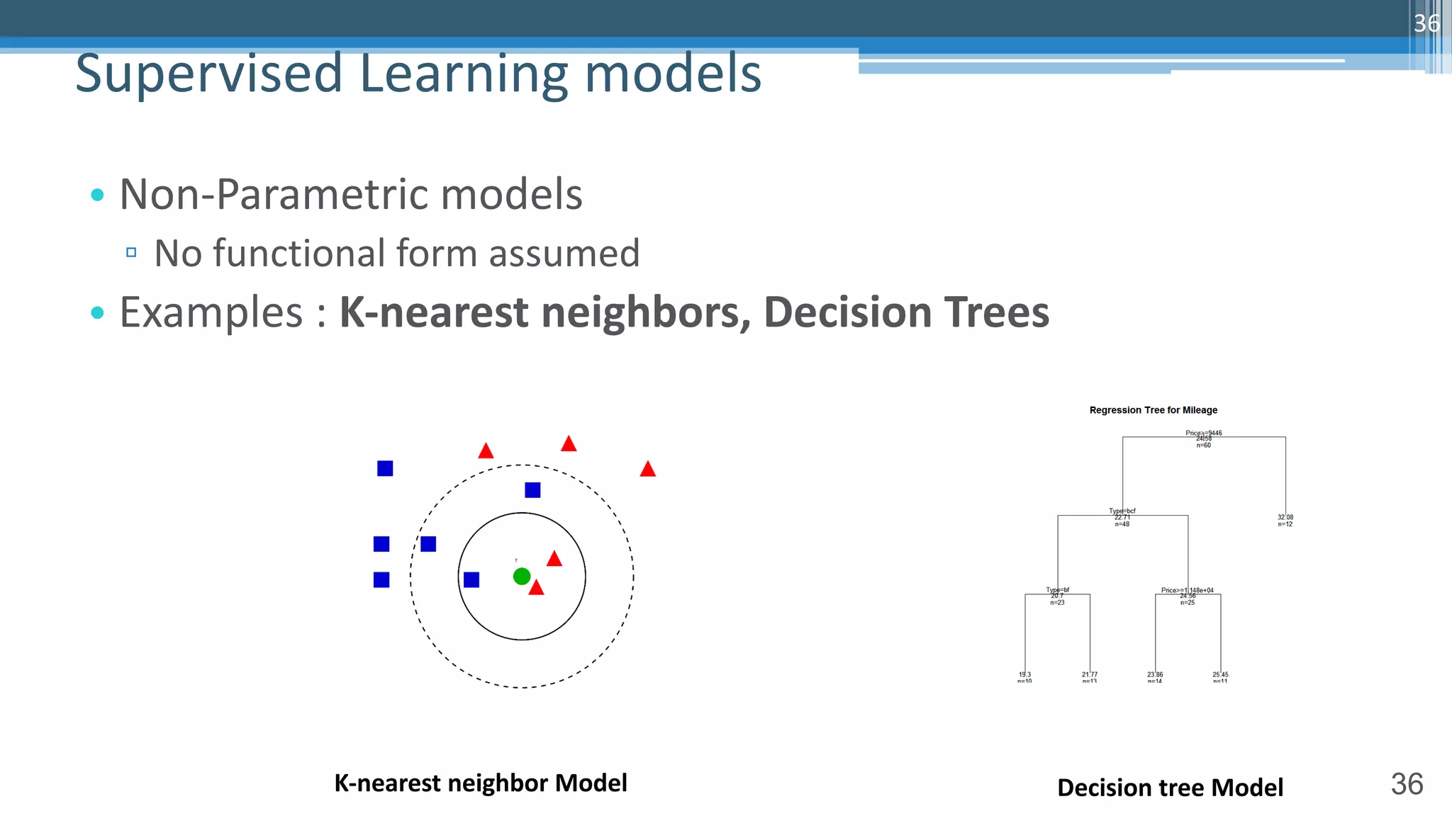 36
• Non-Parametric models
▫ No functional form assumed
• Examples : K-nearest neighbors, Decision Trees
Supervised Learning models
36
K-nearest neighbor Model Decision tree Model
 