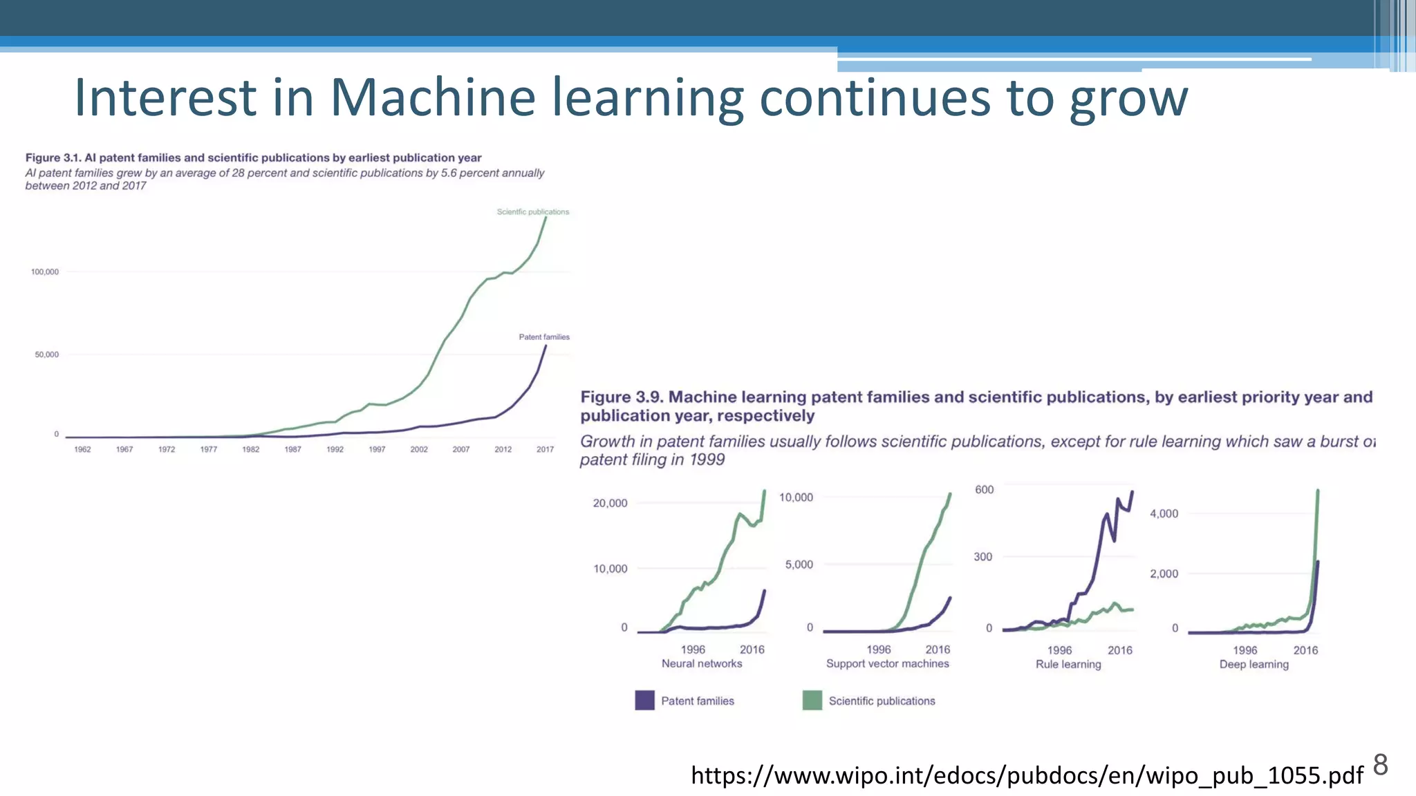 8
Interest in Machine learning continues to grow
https://www.wipo.int/edocs/pubdocs/en/wipo_pub_1055.pdf
 