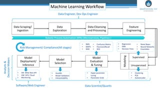 Machine Learning Workflow
Data Scraping/
Ingestion
Data
Exploration
Data Cleansing
and Processing
Feature
Engineering
Model
Evaluation
& Tuning
Model
Selection
Model
Deployment/
Inference
Supervised
Unsupervised
Modeling
Data Engineer, Dev Ops Engineer
Data Scientist/QuantsSoftware/Web Engineer
• AutoML
• Model Validation
• Interpretability
Robotic Process Automation (RPA) (Microservices, Pipelines )
• SW: Web/ Rest API
• HW: GPU, Cloud
• Monitoring
• Regression
• KNN
• Decision Trees
• Naive Bayes
• Neural Networks
• Ensembles
• Clustering
• PCA
• Autoencoder
• RMS
• MAPS
• MAE
• Confusion Matrix
• Precision/Recall
• ROC
• Hyper-parameter
tuning
• Parameter Grids
Risk Management/ Compliance(All stages)
Analysts&
DecisionMakers
 