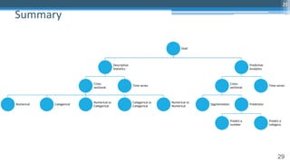 29
Goal
Descriptive
Statistics
Cross
sectional
Numerical Categorical
Numerical vs
Categorical
Categorical vs
Categorical
Numerical vs
Numerical
Time series
Predictive
Analytics
Cross-
sectional
Segmentation Prediction
Predict a
number
Predict a
category
Time-series
Summary
29
 