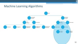 32
Goal
Descriptive
Statistics
Cross
sectional
Numerical Categorical
Numerical vs
Categorical
Categorical vs
Categorical
Numerical vs
Numerical
Time series
Predictive
Analytics
Cross-
sectional
Segmentation Prediction
Predict a
number
Predict a
category
Time-series
Machine Learning Algorithms
32
 