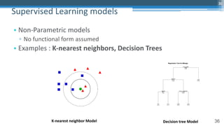 36
• Non-Parametric models
▫ No functional form assumed
• Examples : K-nearest neighbors, Decision Trees
Supervised Learning models
36
K-nearest neighbor Model Decision tree Model
 
