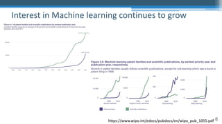 8
Interest in Machine learning continues to grow
https://www.wipo.int/edocs/pubdocs/en/wipo_pub_1055.pdf
 
