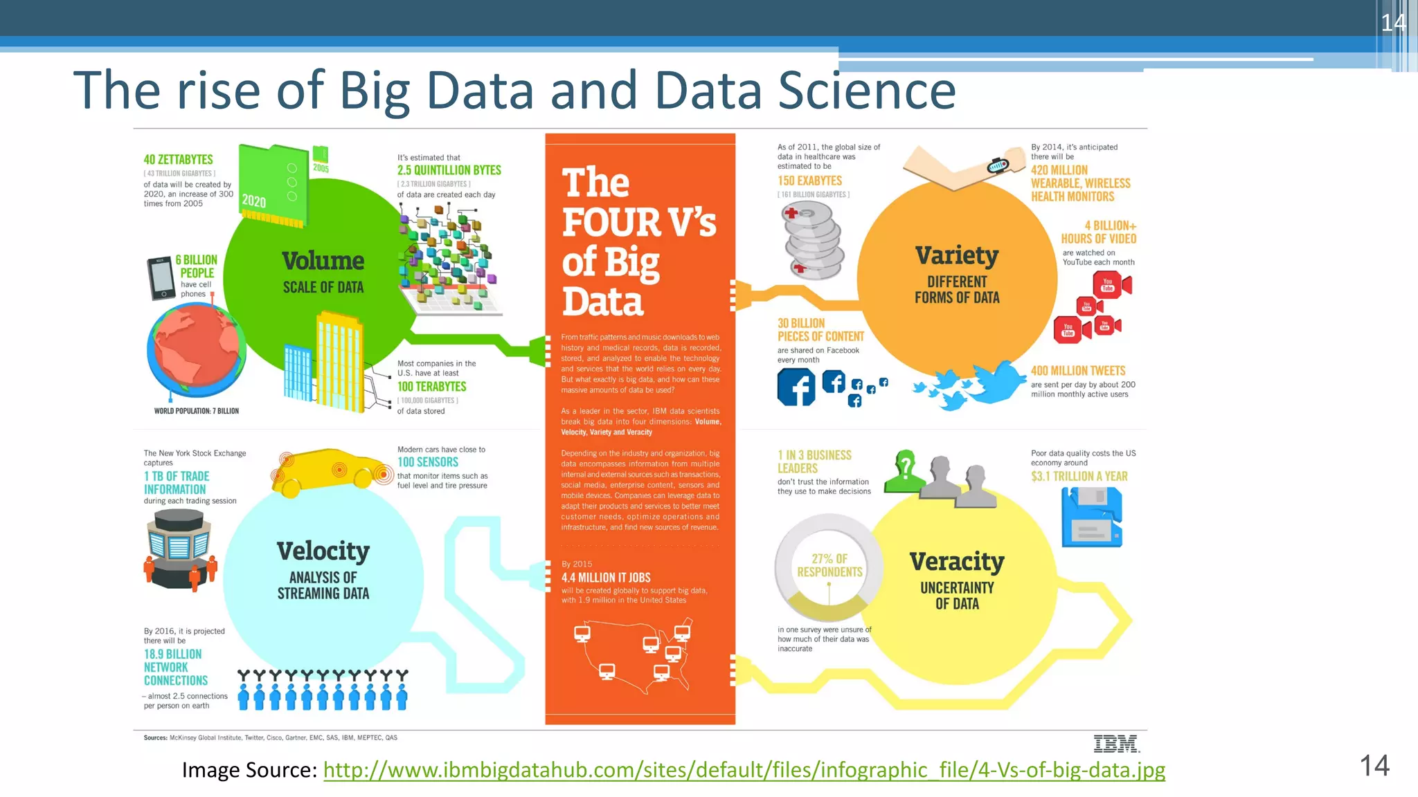 14
The rise of Big Data and Data Science
14
Image Source: http://www.ibmbigdatahub.com/sites/default/files/infographic_file/4-Vs-of-big-data.jpg
 