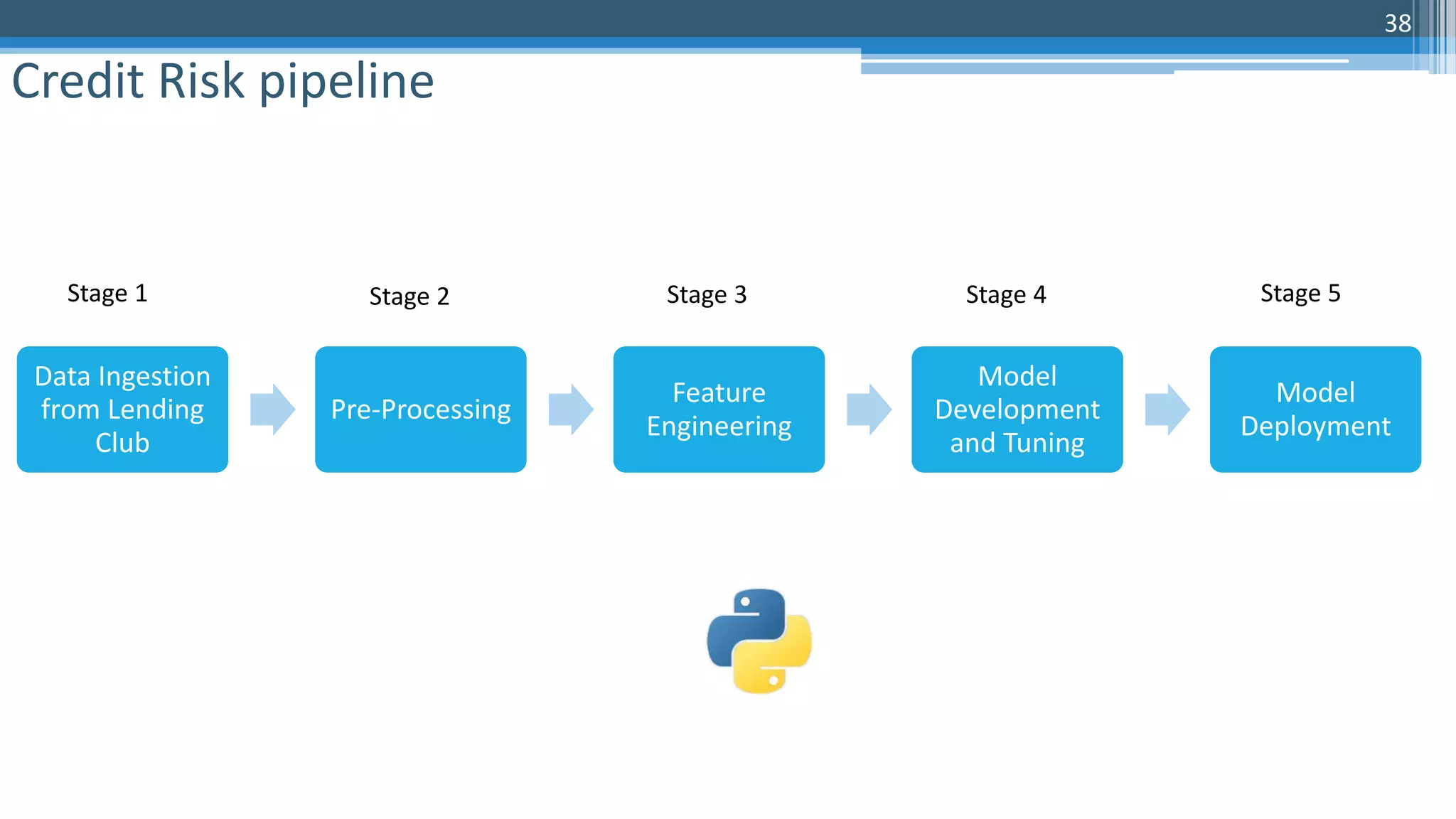 38
Credit Risk pipeline
Data Ingestion
from Lending
Club
Pre-Processing
Feature
Engineering
Model
Development
and Tuning
Model
Deployment
Stage 1 Stage 2 Stage 3 Stage 4 Stage 5
 