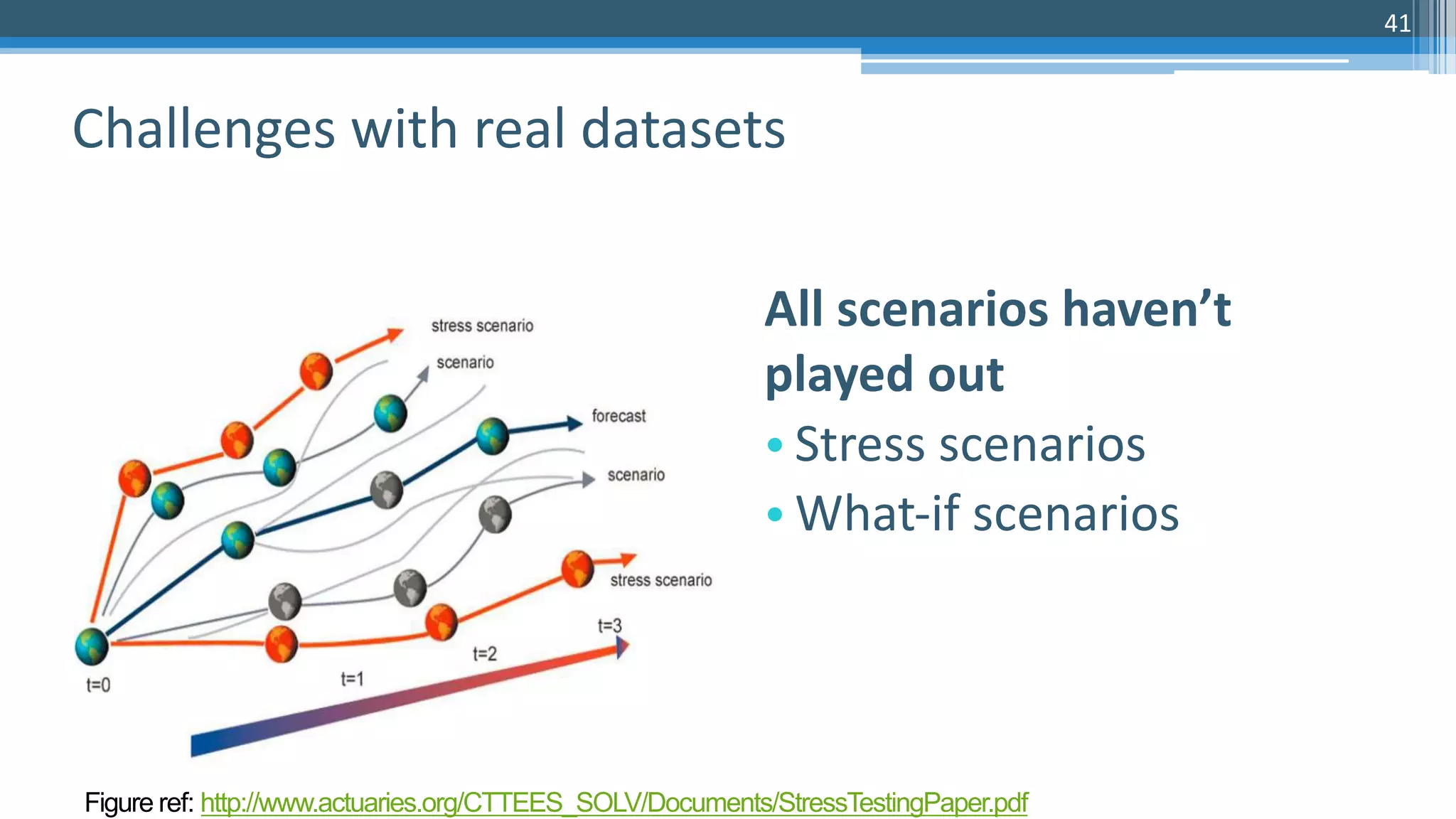 41
All scenarios haven’t
played out
• Stress scenarios
• What-if scenarios
Challenges with real datasets
Figure ref: http://www.actuaries.org/CTTEES_SOLV/Documents/StressTestingPaper.pdf
 