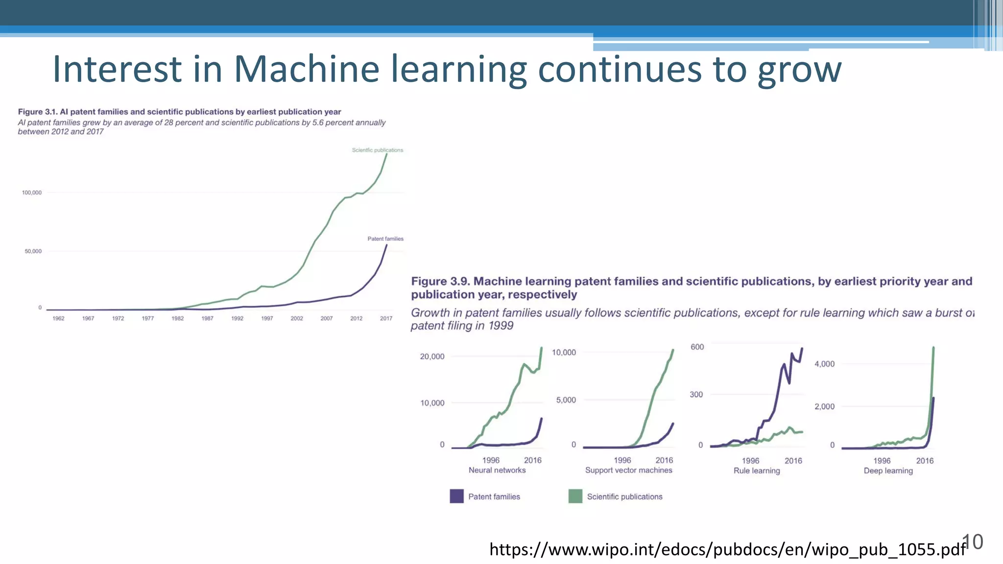 10
Interest in Machine learning continues to grow
https://www.wipo.int/edocs/pubdocs/en/wipo_pub_1055.pdf
 