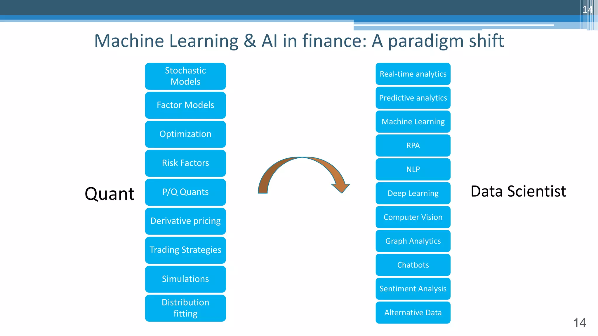 14
Machine Learning & AI in finance: A paradigm shift
14
Stochastic
Models
Factor Models
Optimization
Risk Factors
P/Q Quants
Derivative pricing
Trading Strategies
Simulations
Distribution
fitting
Quant
Real-time analytics
Predictive analytics
Machine Learning
RPA
NLP
Deep Learning
Computer Vision
Graph Analytics
Chatbots
Sentiment Analysis
Alternative Data
Data Scientist
 